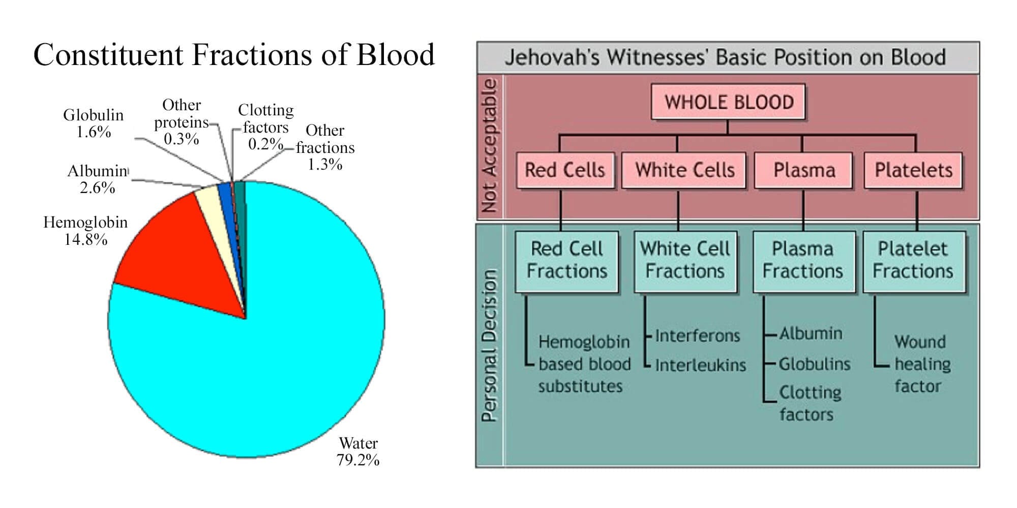 blood fraction charts 
